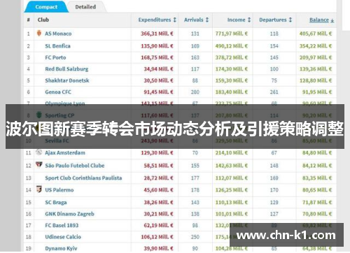 波尔图新赛季转会市场动态分析及引援策略调整